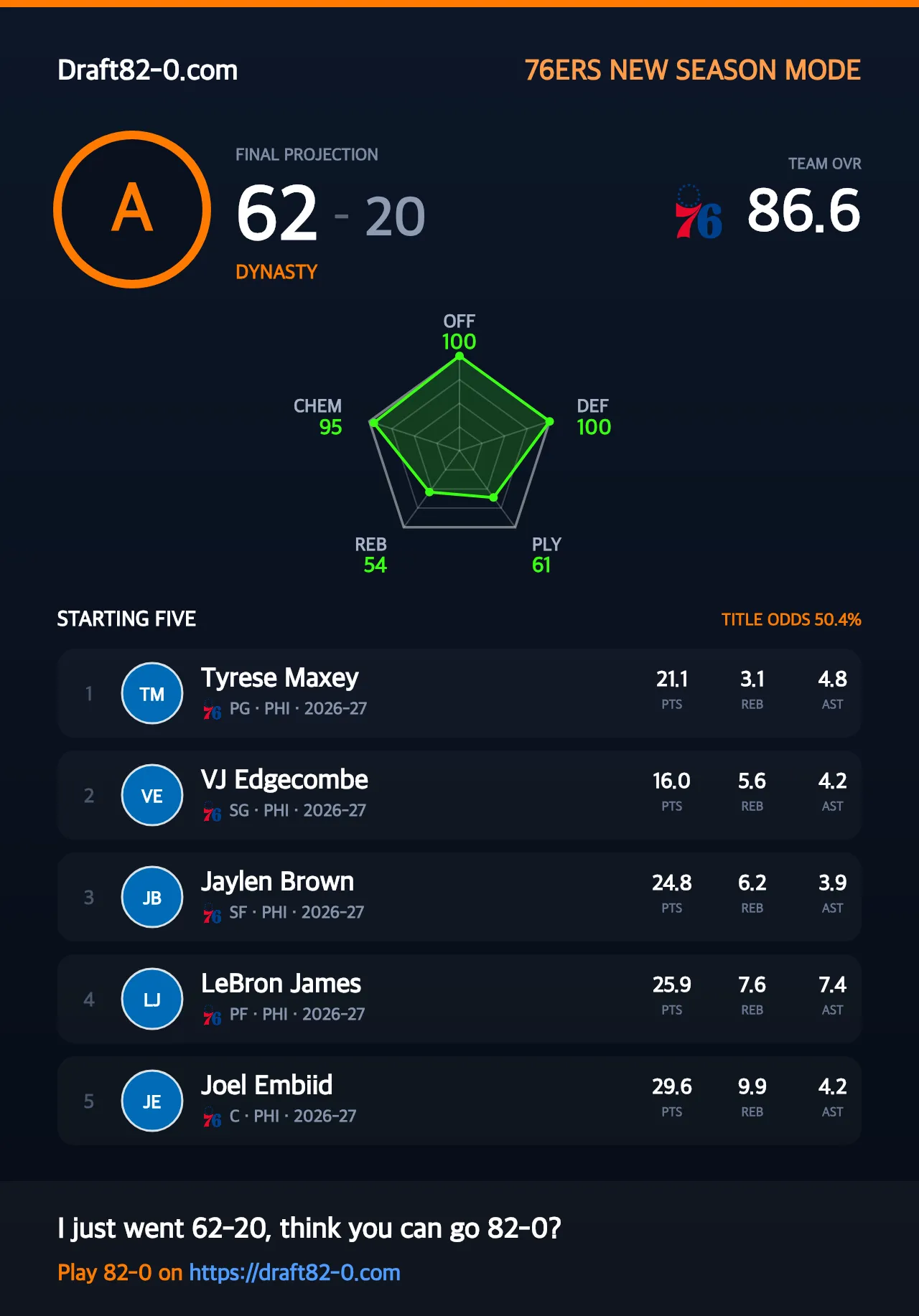 Screenshot of Draft 82-0 NBA Challenge Game